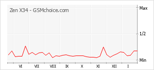 Grafico di modifiche della popolarità del telefono cellulare Zen X34