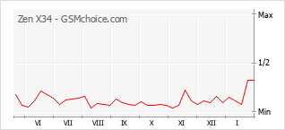 Populariteit van de telefoon: diagram Zen X34