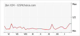 Traçar mudanças de populariedade do telemóvel Zen X34