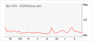 Диаграмма изменений популярности телефона Zen X34