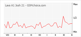 Gráfico de los cambios de popularidad Lava A1 Josh 21