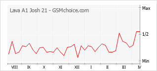 Диаграмма изменений популярности телефона Lava A1 Josh 21
