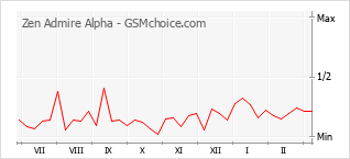 Popularity chart of Zen Admire Alpha