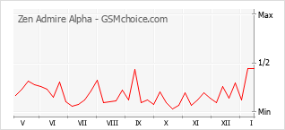 Gráfico de los cambios de popularidad Zen Admire Alpha