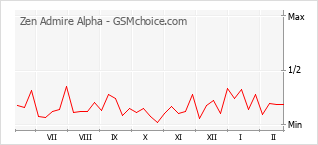 Le graphique de popularité de Zen Admire Alpha