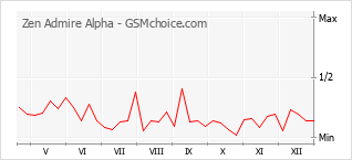 Grafico di modifiche della popolarità del telefono cellulare Zen Admire Alpha