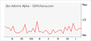 Traçar mudanças de populariedade do telemóvel Zen Admire Alpha