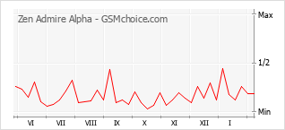 Диаграмма изменений популярности телефона Zen Admire Alpha