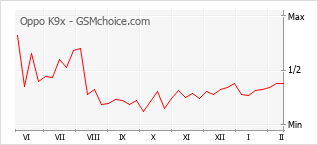 Diagramm der Poplularitätveränderungen von Oppo K9x