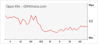 Grafico di modifiche della popolarità del telefono cellulare Oppo K9x
