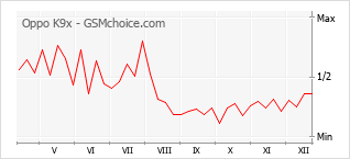 Populariteit van de telefoon: diagram Oppo K9x