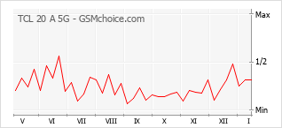 Populariteit van de telefoon: diagram TCL 20 A 5G