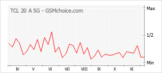 Traçar mudanças de populariedade do telemóvel TCL 20 A 5G