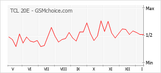 Gráfico de los cambios de popularidad TCL 20E