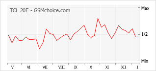 Grafico di modifiche della popolarità del telefono cellulare TCL 20E