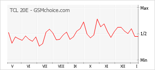 Populariteit van de telefoon: diagram TCL 20E