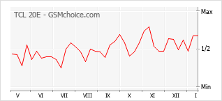Traçar mudanças de populariedade do telemóvel TCL 20E