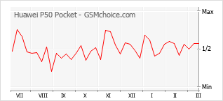 Diagramm der Poplularitätveränderungen von Huawei P50 Pocket