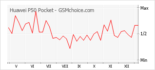 Gráfico de los cambios de popularidad Huawei P50 Pocket