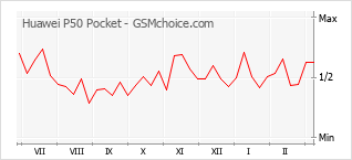 Grafico di modifiche della popolarità del telefono cellulare Huawei P50 Pocket