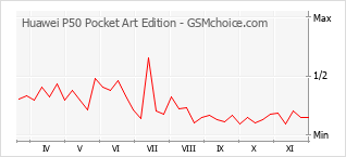 Popularity chart of Huawei P50 Pocket Art Edition