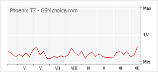 Diagramm der Poplularitätveränderungen von Phoenix T7
