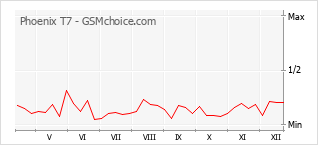Populariteit van de telefoon: diagram Phoenix T7