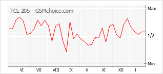 Gráfico de los cambios de popularidad TCL 20S