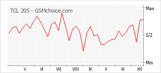 Traçar mudanças de populariedade do telemóvel TCL 20S