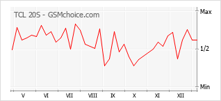 Диаграмма изменений популярности телефона TCL 20S