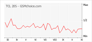 手機聲望改變圖表 TCL 20S