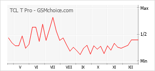 Diagramm der Poplularitätveränderungen von TCL T Pro
