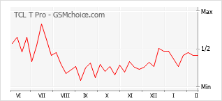 Gráfico de los cambios de popularidad TCL T Pro