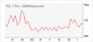 Le graphique de popularité de TCL T Pro