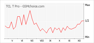 Grafico di modifiche della popolarità del telefono cellulare TCL T Pro