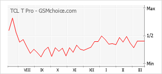 Populariteit van de telefoon: diagram TCL T Pro