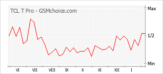 Traçar mudanças de populariedade do telemóvel TCL T Pro