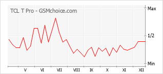 Диаграмма изменений популярности телефона TCL T Pro