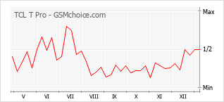 手機聲望改變圖表 TCL T Pro