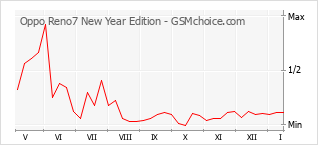 Diagramm der Poplularitätveränderungen von Oppo Reno7 New Year Edition