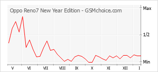 Gráfico de los cambios de popularidad Oppo Reno7 New Year Edition