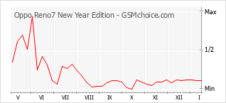 Grafico di modifiche della popolarità del telefono cellulare Oppo Reno7 New Year Edition