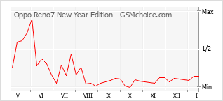 Populariteit van de telefoon: diagram Oppo Reno7 New Year Edition