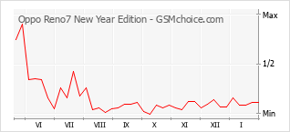 手机声望改变图表 Oppo Reno7 New Year Edition