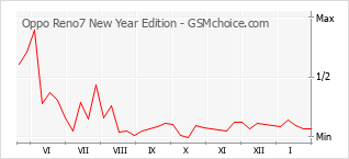 手機聲望改變圖表 Oppo Reno7 New Year Edition