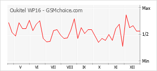 Diagramm der Poplularitätveränderungen von Oukitel WP16