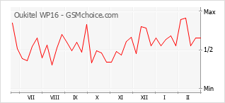 Popularity chart of Oukitel WP16