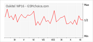 Gráfico de los cambios de popularidad Oukitel WP16