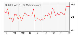 Le graphique de popularité de Oukitel WP16
