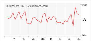 Grafico di modifiche della popolarità del telefono cellulare Oukitel WP16